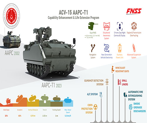 FNSS Initiates ACV-15 AAPC Capability Enhancement for Turkish Land Forces