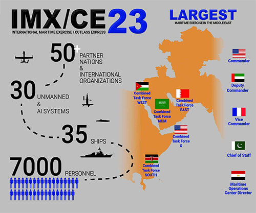 International Maritime Exercise (IMX) 2023 Concludes
