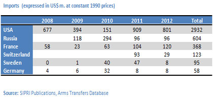 SIPRI Publications, Arms Transfers Database