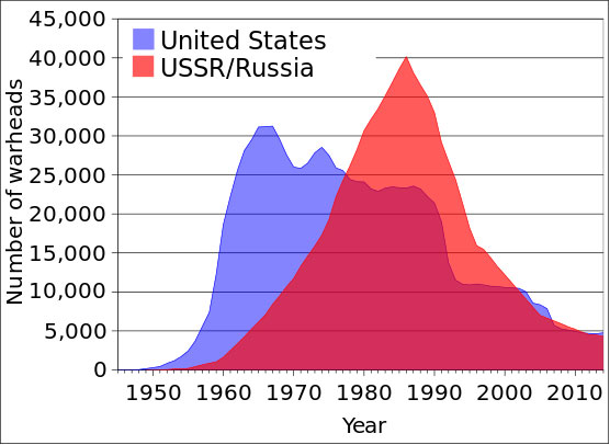 Russia Claims its Nuclear Arsenal Surpasses that of USA