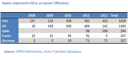 SIPRI Publications, Arms Transfers Database